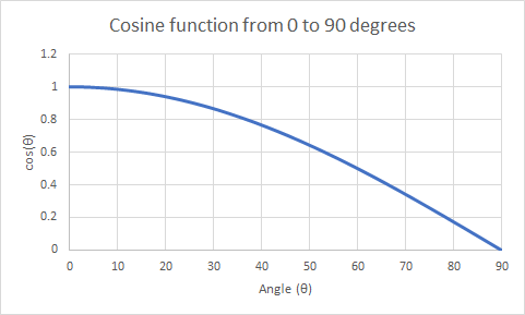 cosine graph